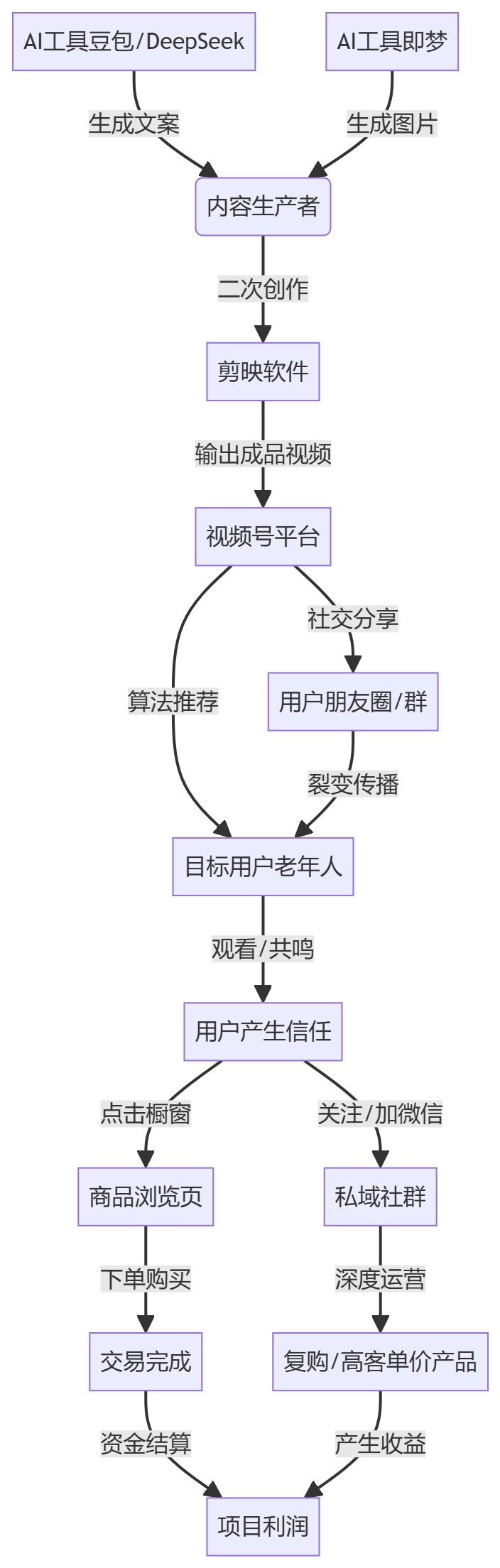 核心商业逻辑拆解